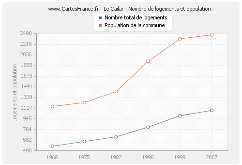 Le Cailar : Nombre de logements et population